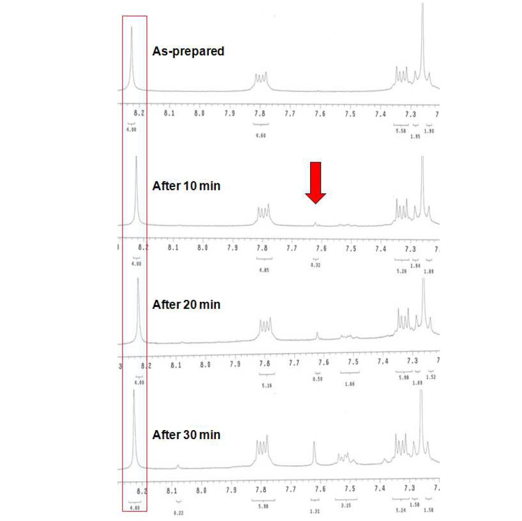 시간에 따른 F-P의 1H NMR 스펙트럼에 의한 광산화 현상