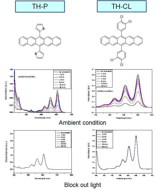 빛의 유무에 따른 TH-P와 CL-P의 UV/vis 스펙트럼