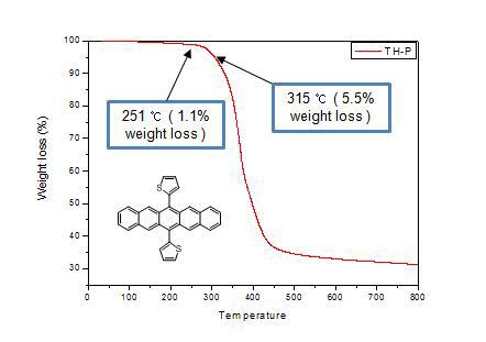 TGA를 통한 TH-P의 열적 특성