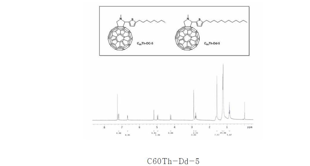 C60Th-Oc-5와 C60Th-Dd-5의 구조 및 1H NMR 스펙트럼