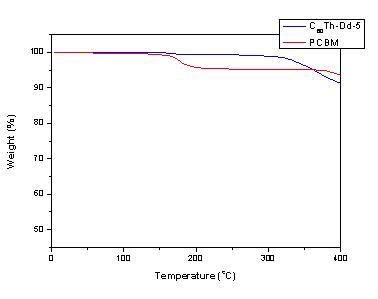 C60th-Dd-5와 PCBM의 TGA 곡선