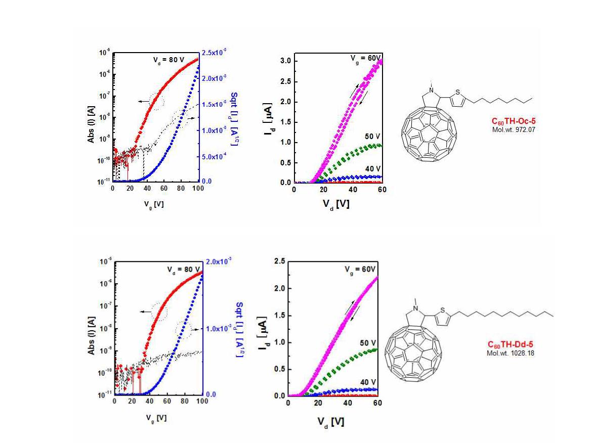 C60Th-Oc-5와 C60Th-Dd-5의 OTFT 특성