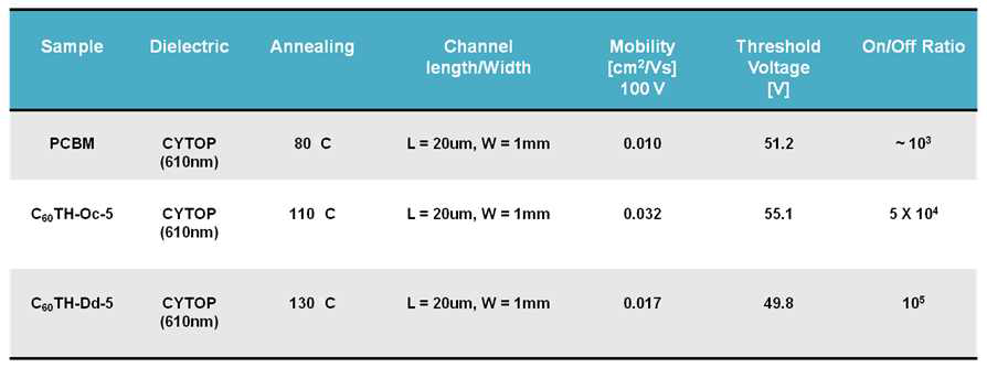 C60Th-Oc-5와 C60Th-Dd-5의 OTFT 공정조건 및 전하이동도