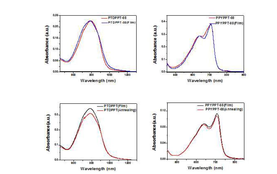 PTDPPT-08과 PPYPPT-08의 UV/Vis 흡수 스펙트럼
