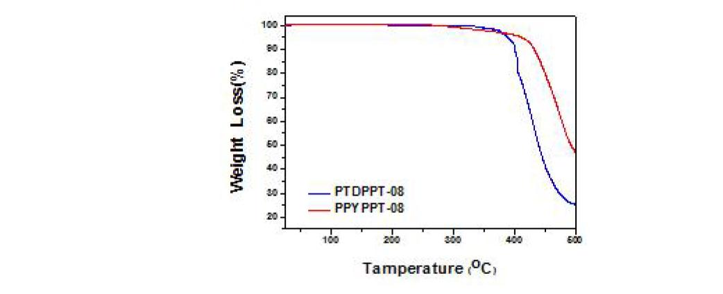 DPP계 고분자들의 TGA 곡선
