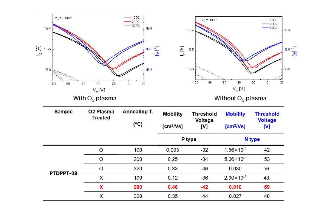 PTDPPT-08의 OTFT 성능