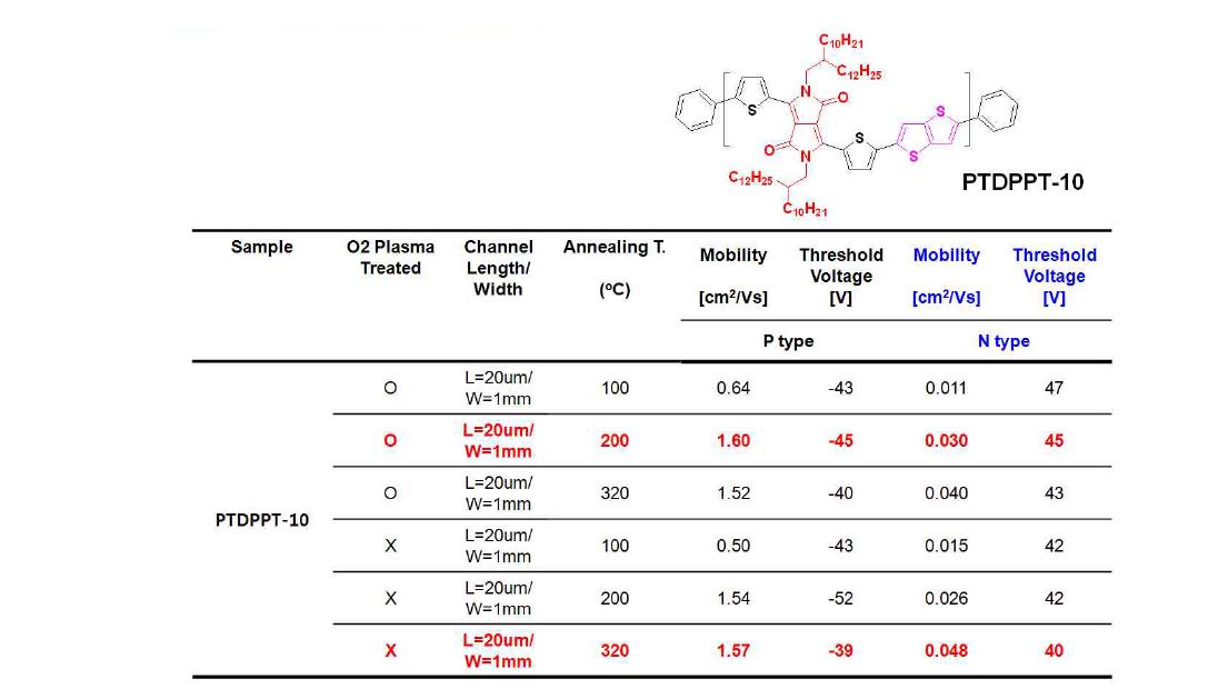 PTDPPT-10의 OTFT 성능