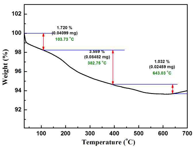 ZnO 전구체의 TGA 분석