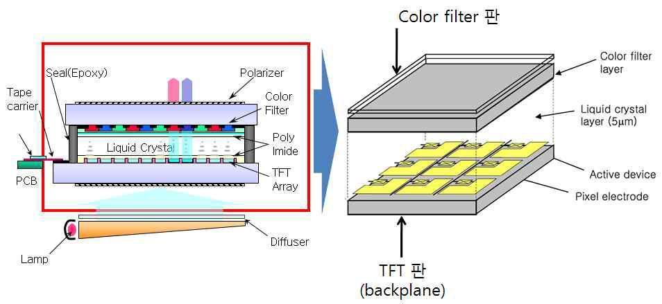 TFT LCD와 TFT 판의 구조 모식도