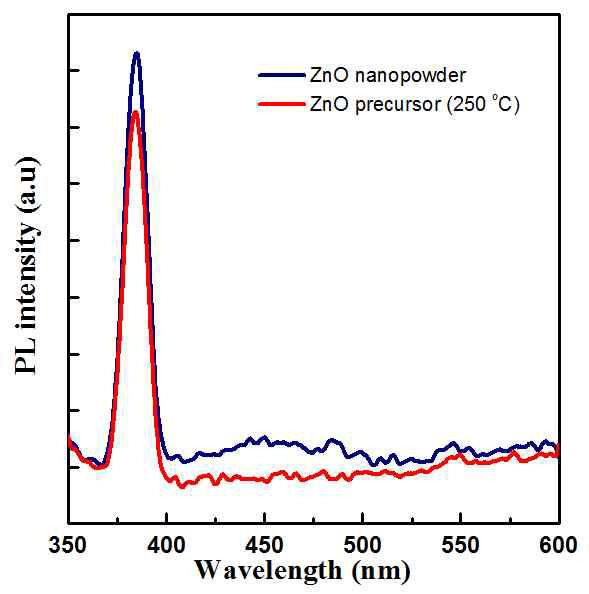 제작된 ZnO 전구체 및 나노입자의 PL 분석