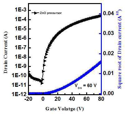 ZnO 전구체를 이용하여 제작한 ZnO TFT의 전달 특성 그래프 (스핀 코팅)