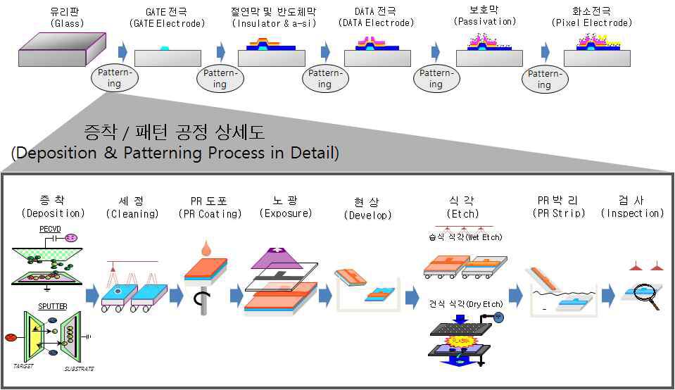 TFT 제조 공정 모식도