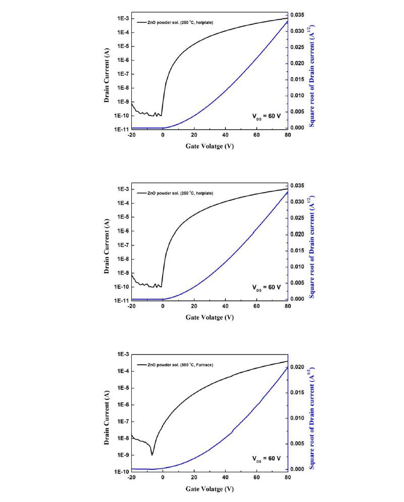 무기 반도체 조성물을 이용하고, 열처리 방법을 달리하여 제작한 ZnO TFT의 전달 특성 그래프