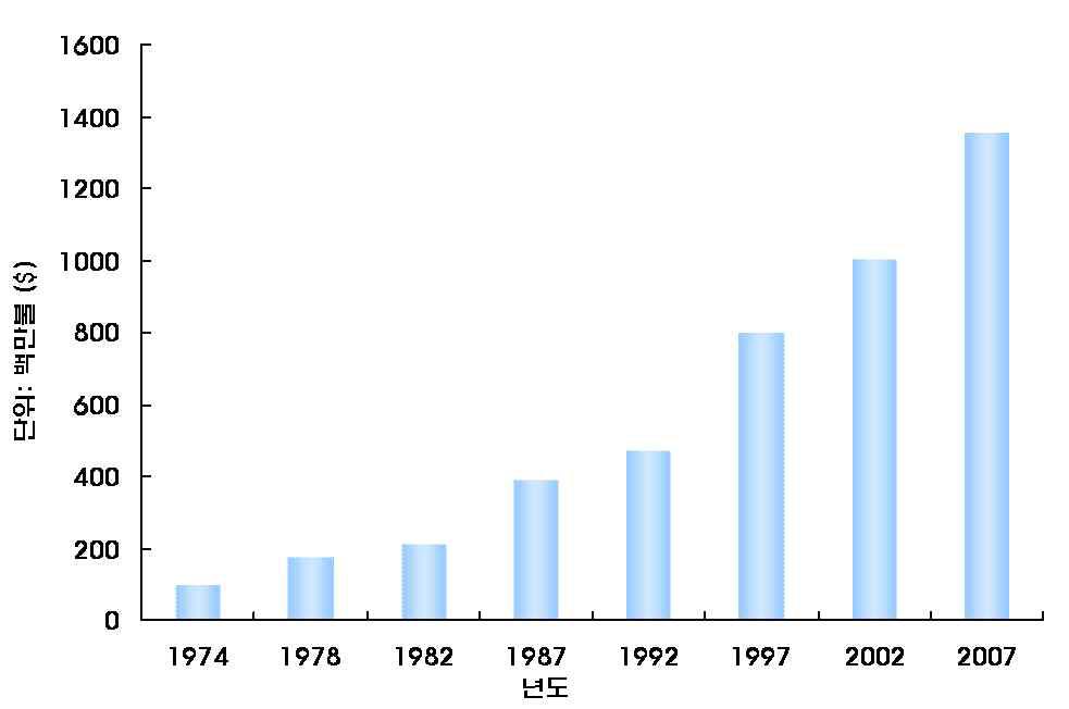 Turfgrass comparison chat 1974 to 2007 in USA