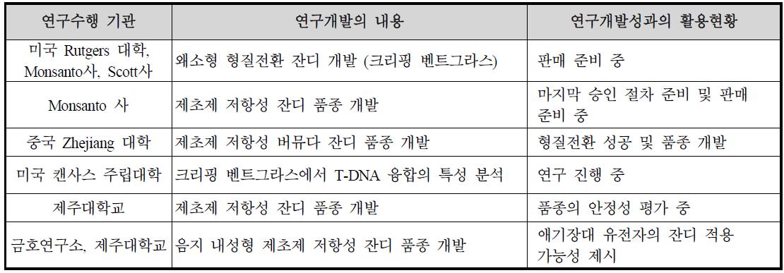 식물 유전공학 기법을 이용한 잔디 품종 개발에 대한 동향