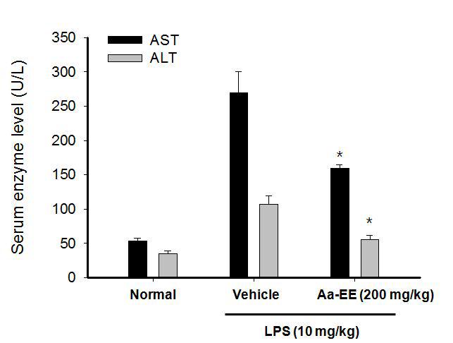 Serum levelsofALT andAST underLPS treatedconditioninmice.