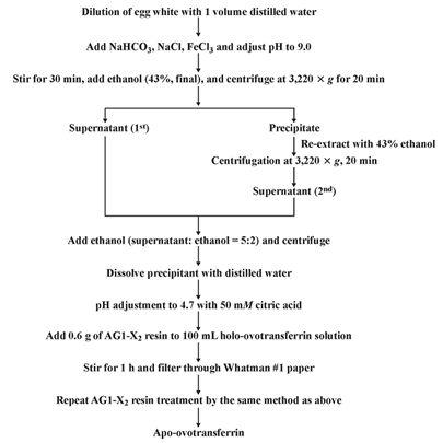 에탄올 침전법을 이용한 난백으로부터 ovotransferrin의 분리에 대한 schematic diagram.