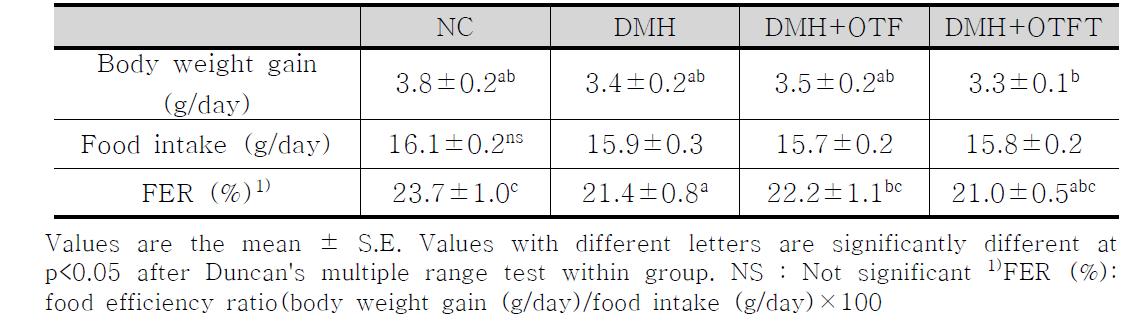 Ovotransferrin과 그 가수분해물이 weight gain, food intake, food efficiency ratio에 미치는 영향