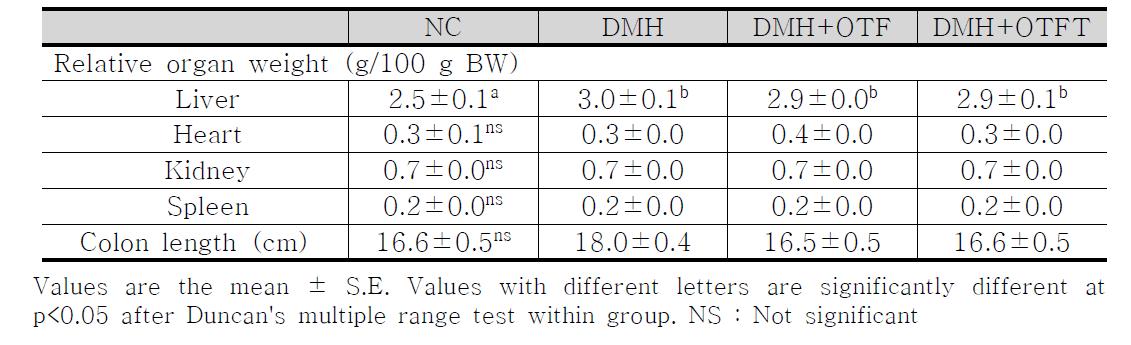 Ovotransferrin과 그 가수분해물이 organ weight 에 미치는 영향