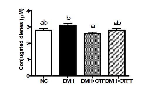 DMH-treated rats 모델에서 ovotransferrin과 그 가수분해물이 lipid peroxidation status (conjugated dienes)에 미치는 영향.