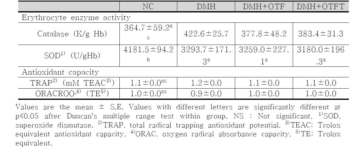 Ovotransferrin 및 그 가수분해물이 DMH-treated rats 모델에서 적혈구 항산화 효소 활성, 혈장 항산화 관련 지표 및 혈장 내 지질 과산화물에 미치는 영향