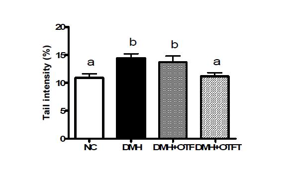 DMH-treated rats 모델에서 ovotransferrin과 그 가수분해물이 백혈구의 산화적 DNA 손상에 미치는 영향.