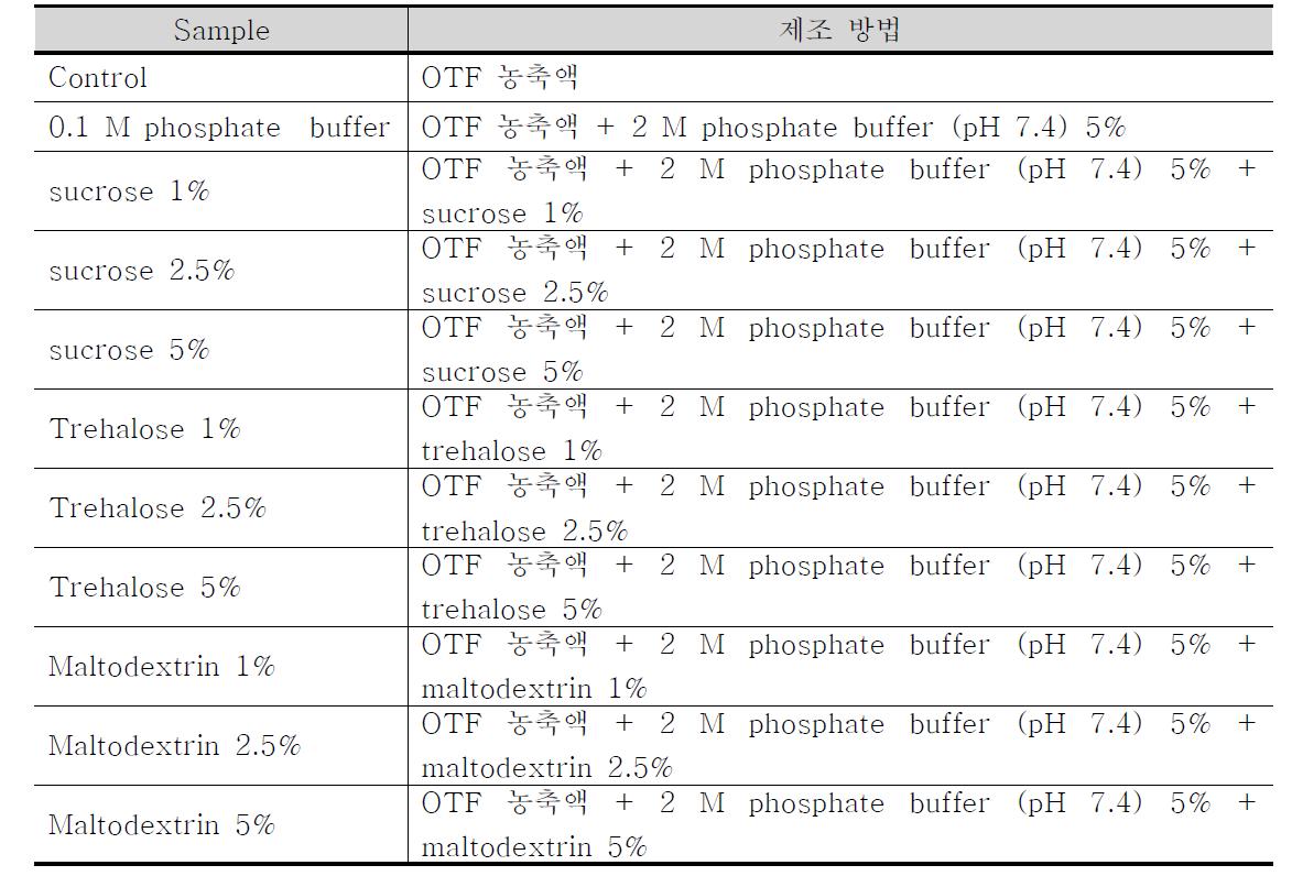 ovotransferrin의 동결보호부형제 평가