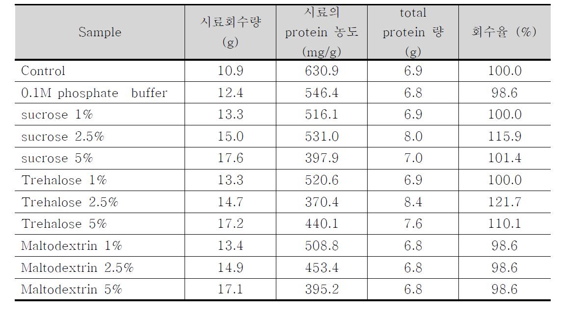 동결보호부형제 별 단백질 회수율 평가