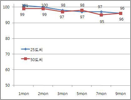 안정성 평가 중 단백질 농도 변화.