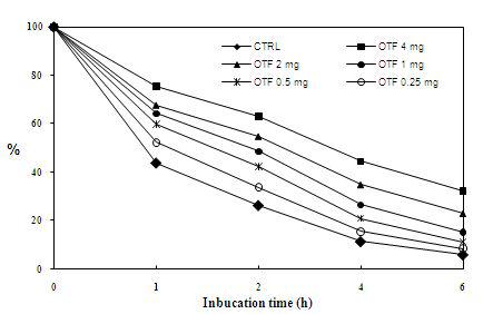 β-Carotene assay를 통한 ovotransferrin의 항산화능.