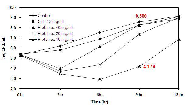 BHI broth 상에서 ovotransferrin과 그 가수분해물이 Listeria monocytogenges의 생존에 미치는 영향.