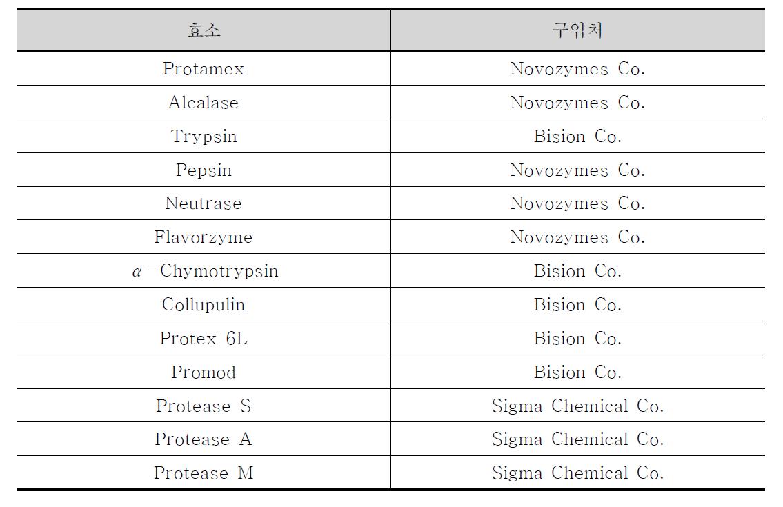 가수분해에 사용되는 효소 및 구입처