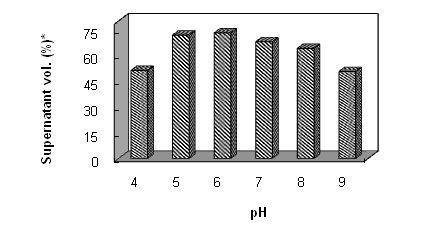 계란 난백의 pH 변화에 따른 holo-form ovotransferrin이 함유된 상층액 부피변화.