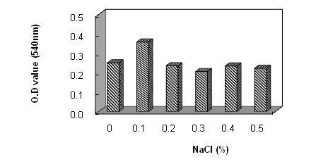 계란 난백에 첨가된 NaCl 농도의 변화에 따른 ovotransferrin의 iron-binding capacity.