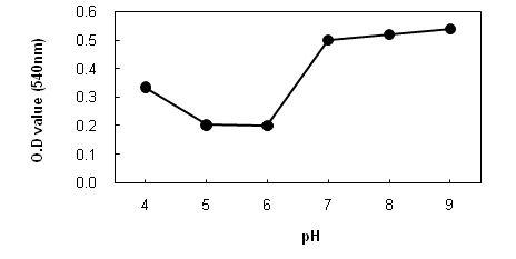 pH 변화에 의한 holo-ovotransferrin stability 측정.
