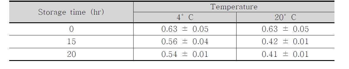 Holo-ovotransferrin의 저장온도 및 저장시간에 따른 흡광도 변화