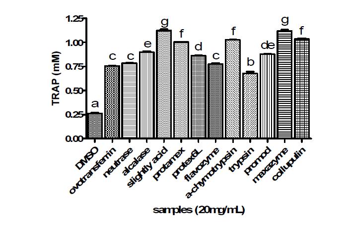 Ovotransferrin과 그 가수분해물의 Total radical trapping antioxidant potential (TRAP) 능력.