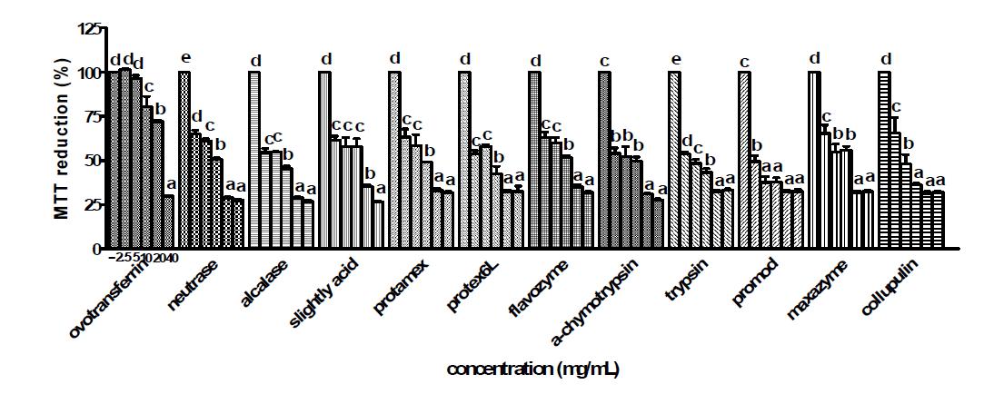 Ovotransferrin과 그 가수분해물의 HT-29 세포에 대한 세포 생존률 측정.