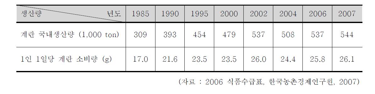 계란 소비추세