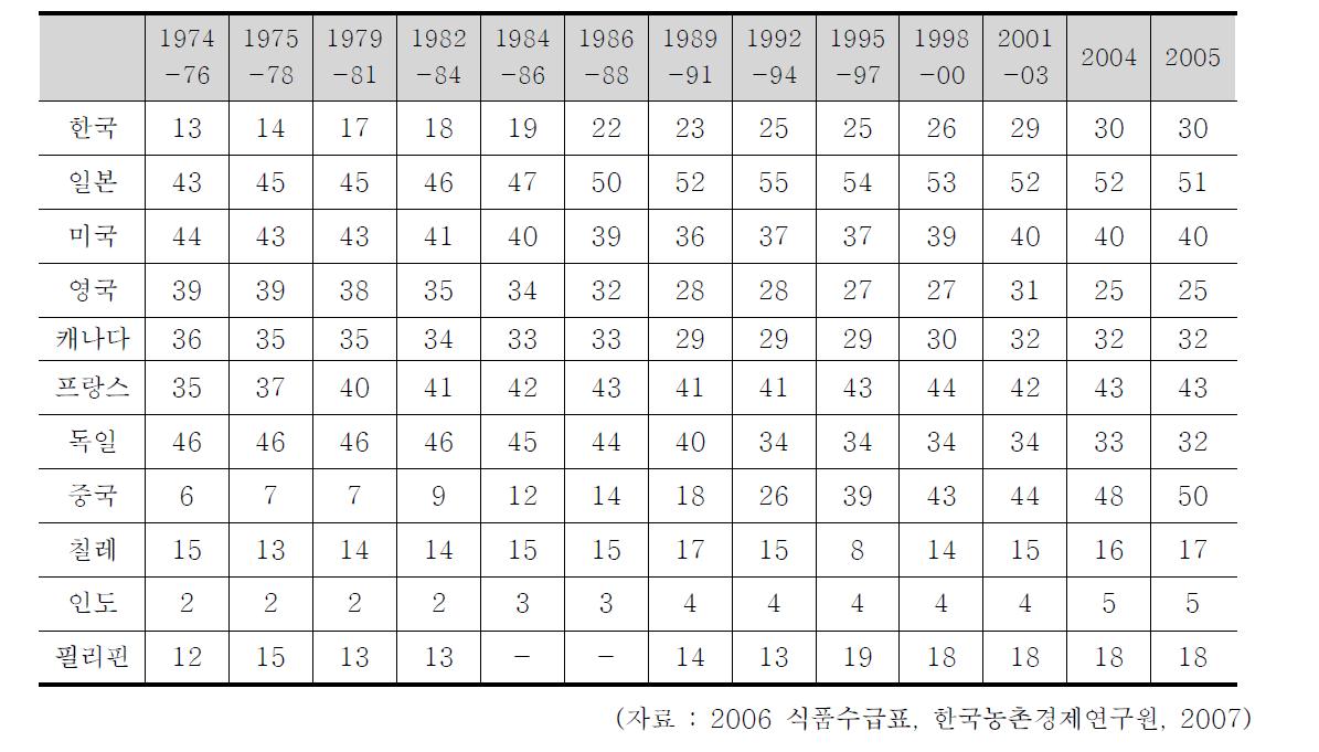 국가별 1인 1일 당 계란류 공급량