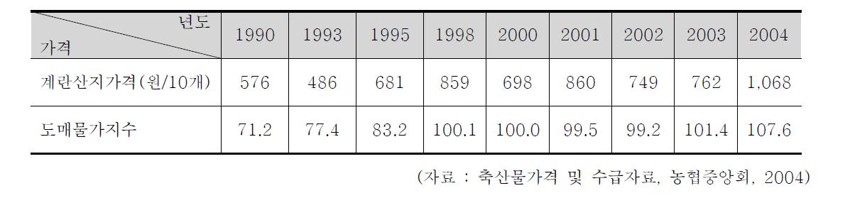 계란 산지가격 변화추세 (1990∼2004년)