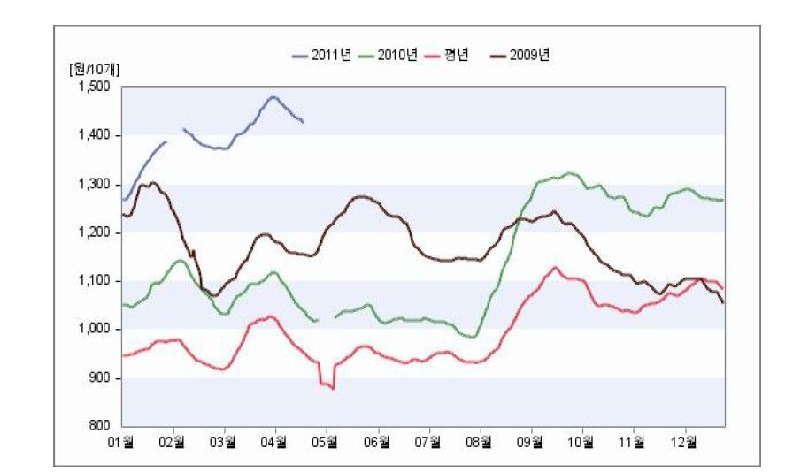 2009∼2011. 3. 까지의 계란 산지가격 추세.