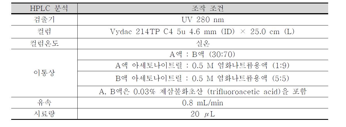 HPLC 분석 조건 (modified Lactoferrin HPLC assay)