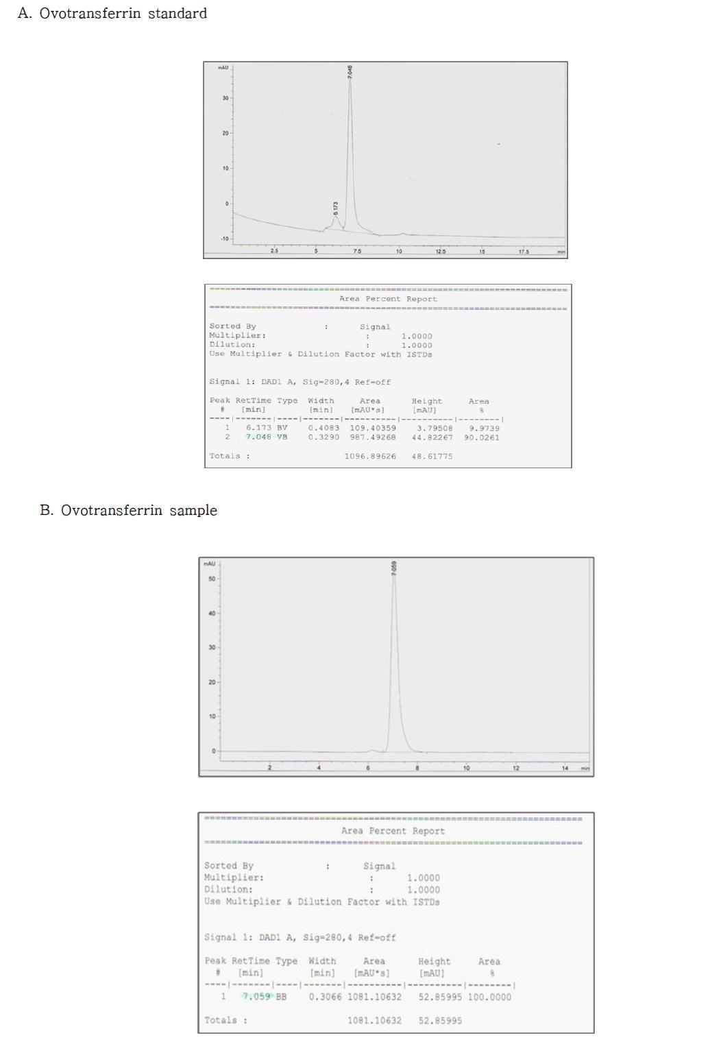 HPLC 분석 결과.