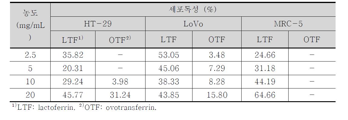 Lactoferrin과 ovotransferrin의 세포독성 비교