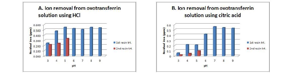 HCl 및 citric acid를 이용하여 ovotransferrin으로부터 철 이온을 release한 후 AG1-X2를 이용하여 released된 철 이온을 제거한 것.