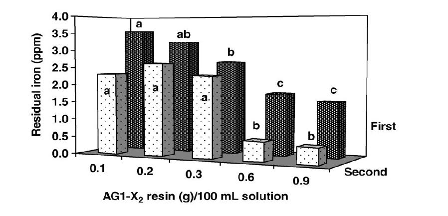AG1-X2 resin 처리에 따른 철 이온 분리 정도 확인.