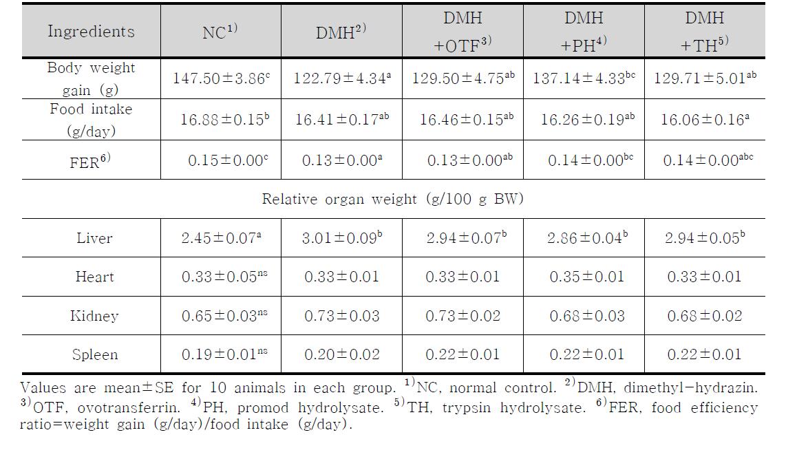 Ovotransferrin과 그 가수분해물이 weight gain, food intake, food efficiency ratio, organ weight 에 미치는 영향