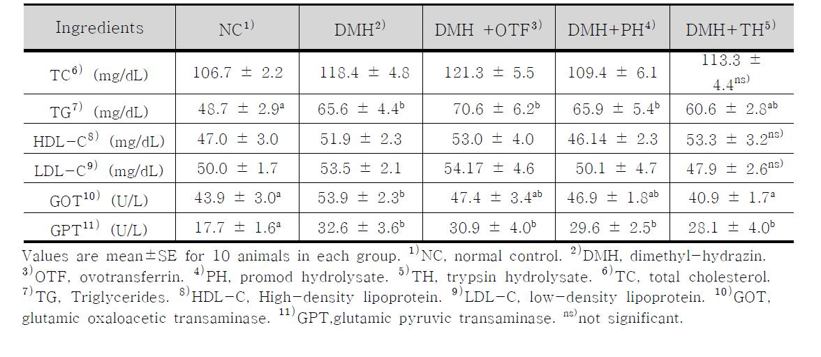 Ovotransferrin과 그 가수분해물이 DMH-treated rats 모델에서 지질성상에 미치는 영향