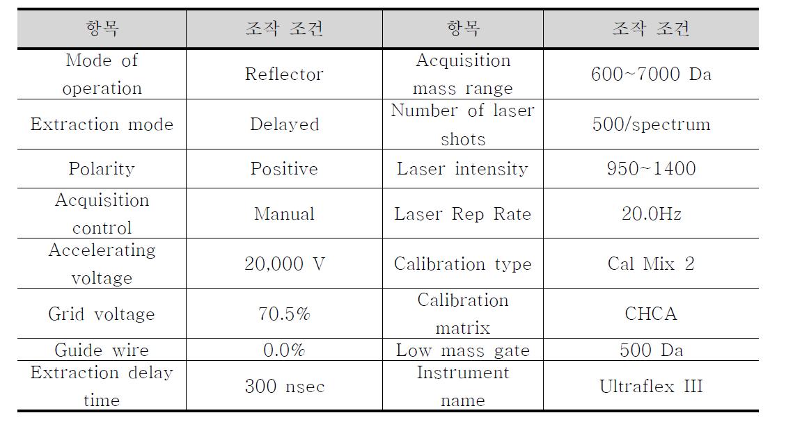 MALDI-TOF 분석 조건